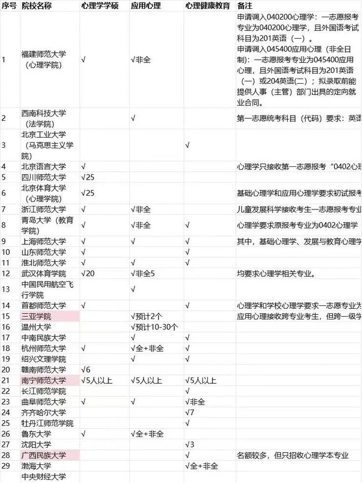 心理学调剂可选哪些专业?-图1 心理学调剂可选哪些专业?-图1