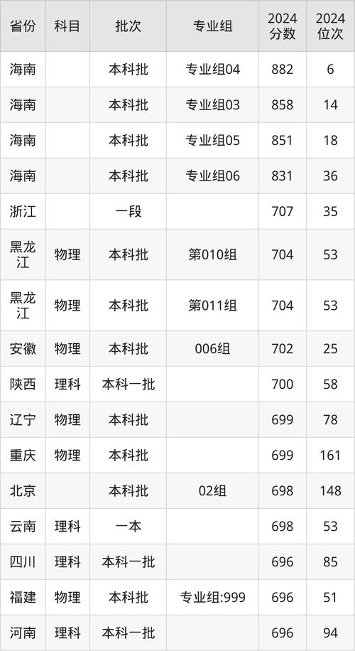 今年清华的录取线多少-图3 今年清华的录取线多少-图3