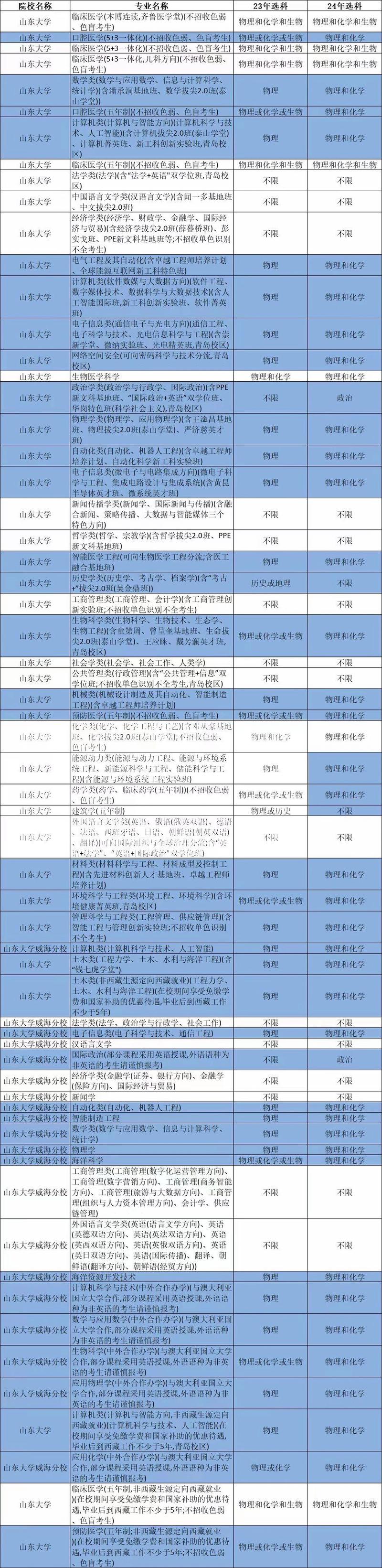 山东大学907专业是什么？-图1