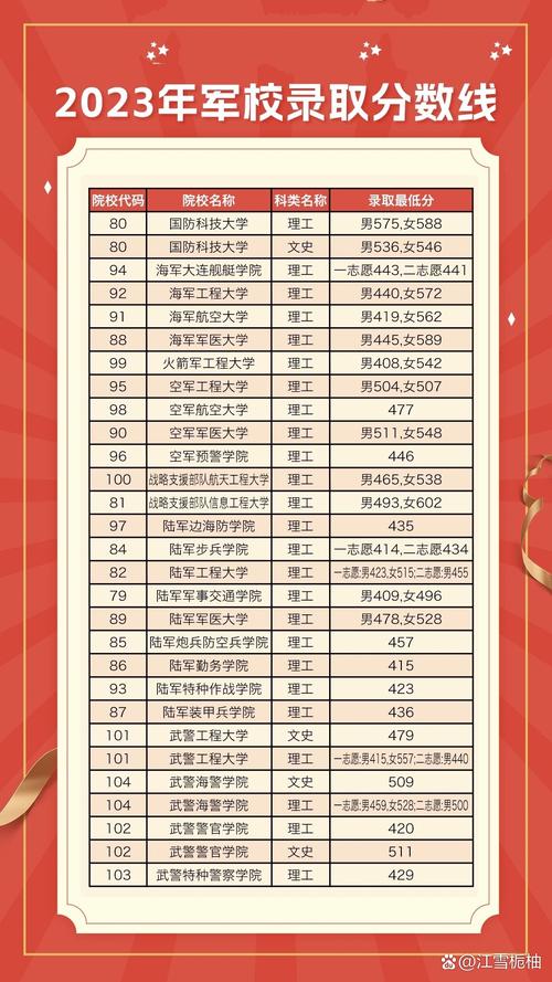 报考军校录取分数是多少-图3 报考军校录取分数是多少-图3