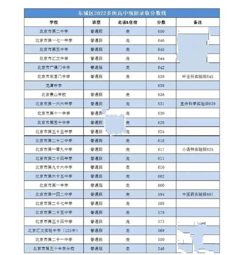 北京高中录取分数线具体是多少?-图1 北京高中录取分数线具体是多少?-图1