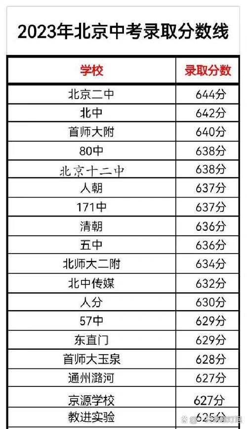北京高中录取分数线具体是多少?-图2 北京高中录取分数线具体是多少?-图2
