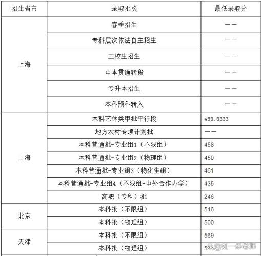 天商全国录取分数线是多少？-图2