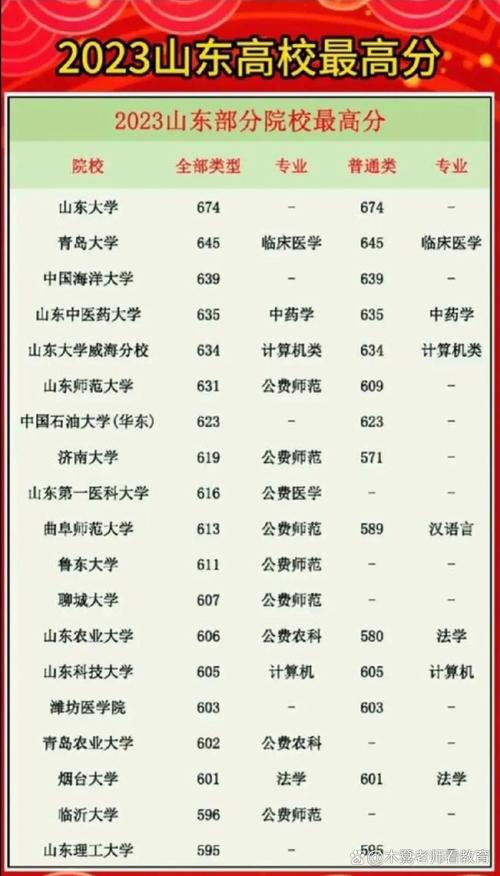 山东考生多少分能被最高录取?-图2 山东考生多少分能被最高录取?-图2