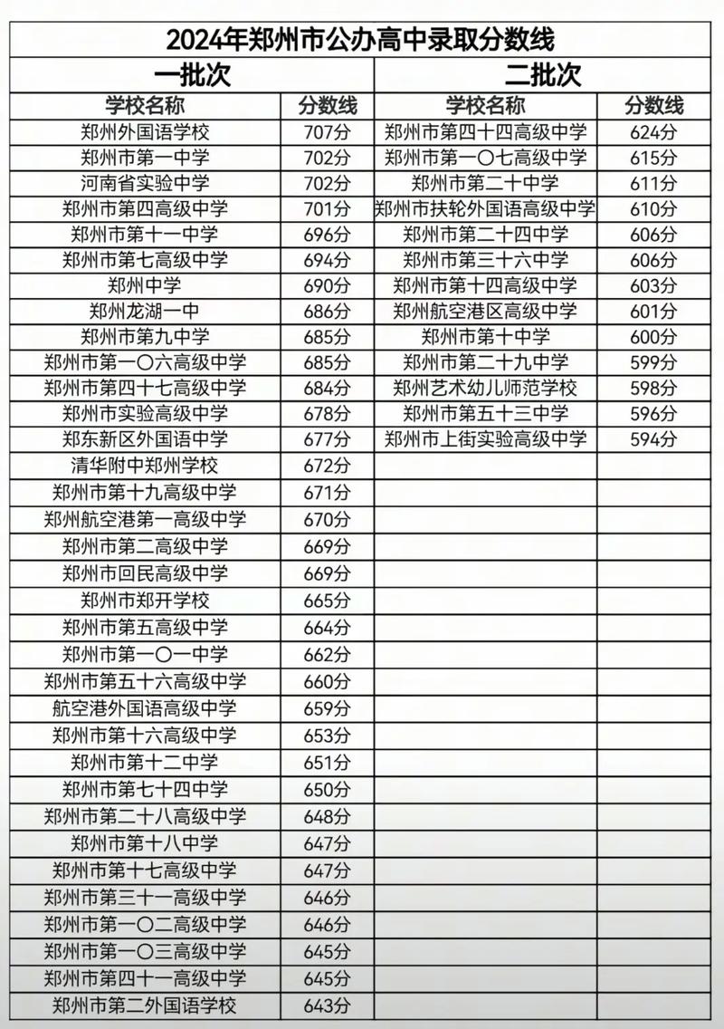 郑州初升高录取分数线是多少?-图1 郑州初升高录取分数线是多少?-图1