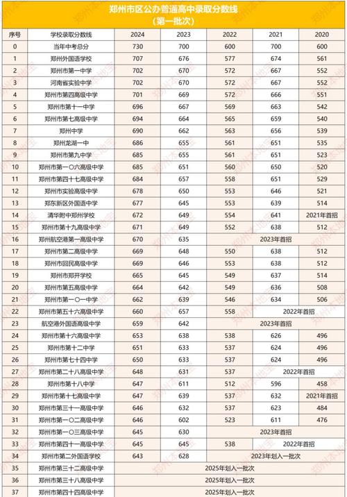 郑州初升高录取分数线是多少?-图3 郑州初升高录取分数线是多少?-图3