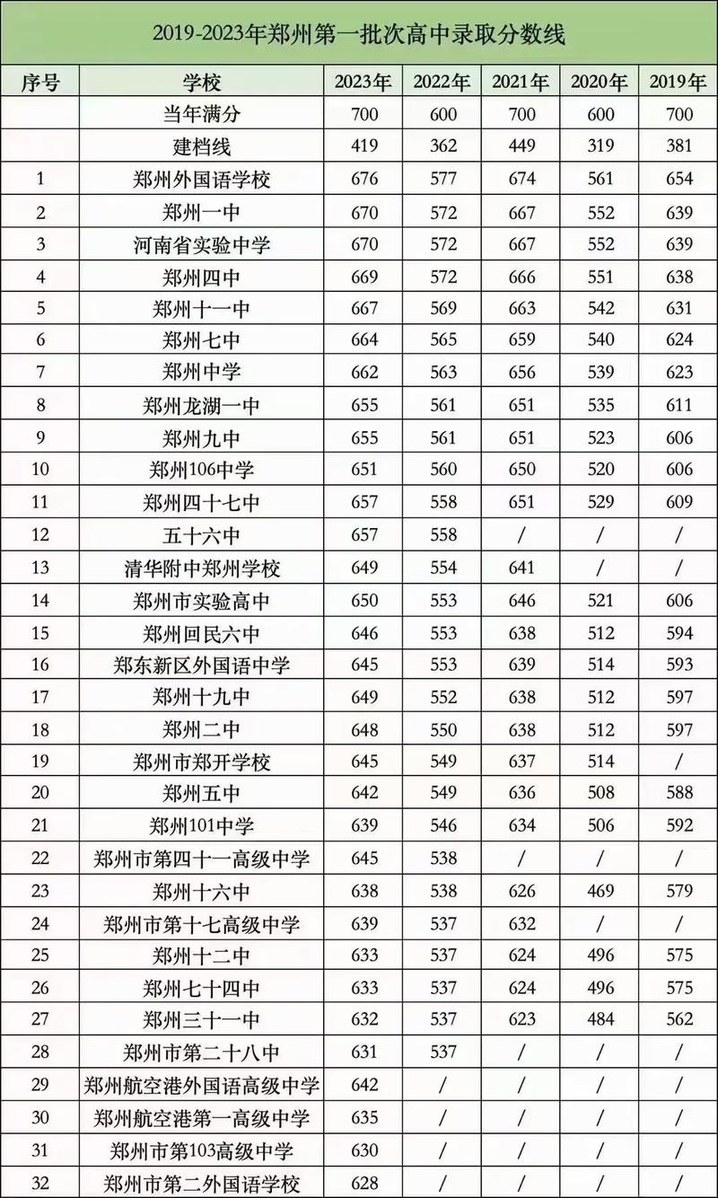 郑州初升高录取分数线是多少？-图2