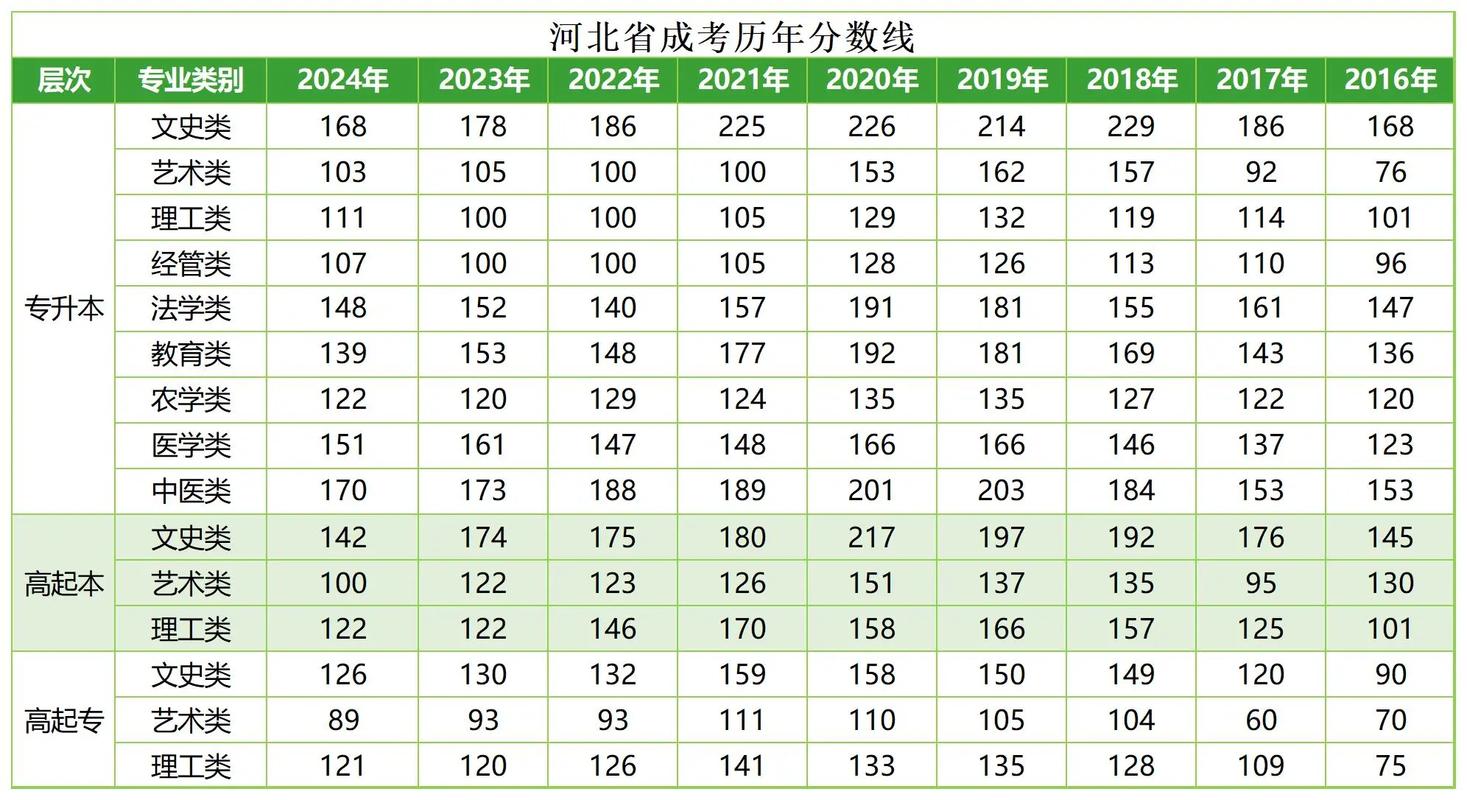 去年河北高考录取分数线是多少？-图1