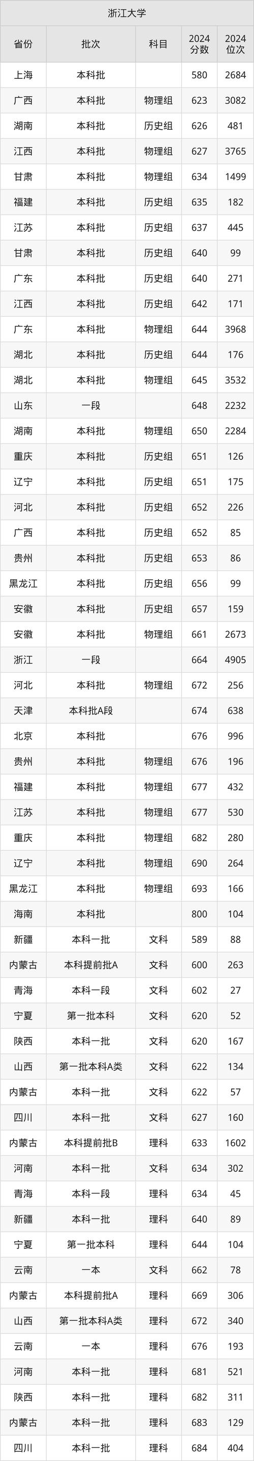 浙大在湖南录取多少人？-图1