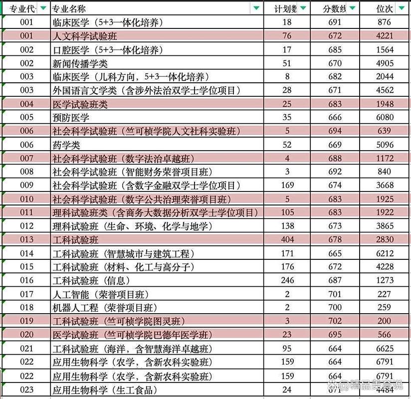 浙大在湖南录取多少人？-图3