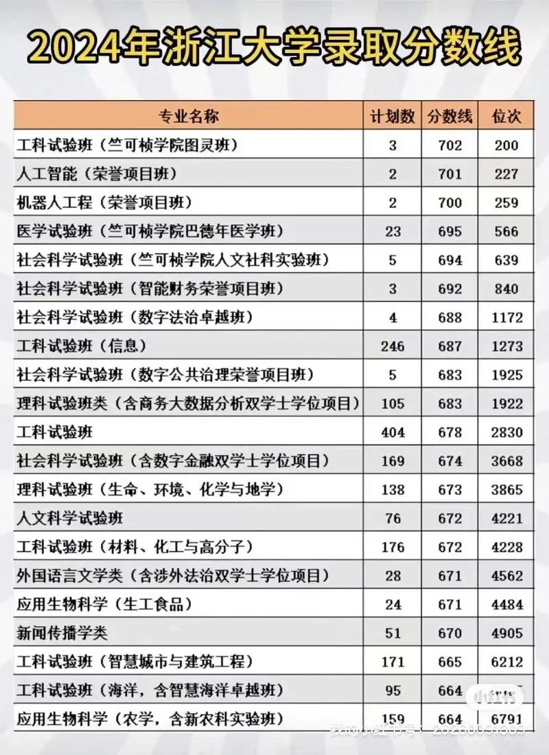 杭州大学浙江录取线具体是多少？-图1