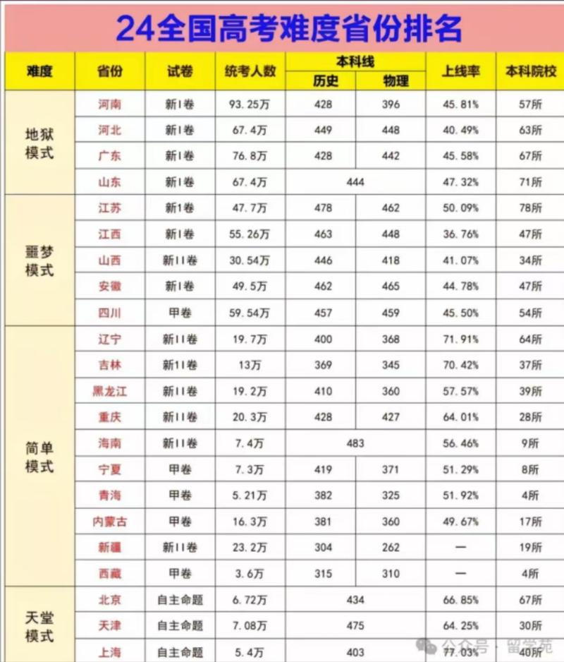 高考录取本科率多少算高？-图1