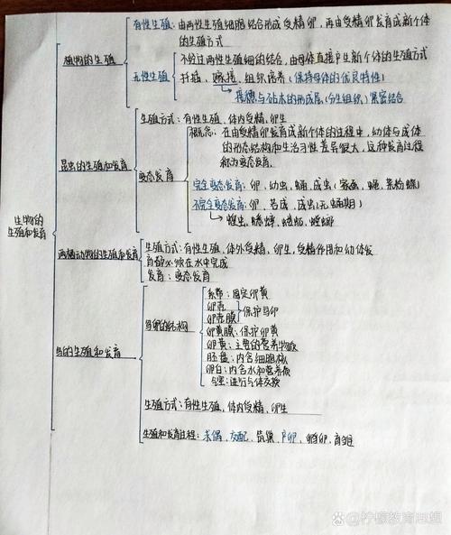 初二生物思维导图怎么用才高效?-图1 初二生物思维导图怎么用才高效?-图1