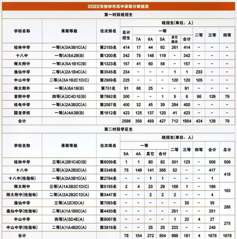 桂林各县中学录取分数线是多少？-图3