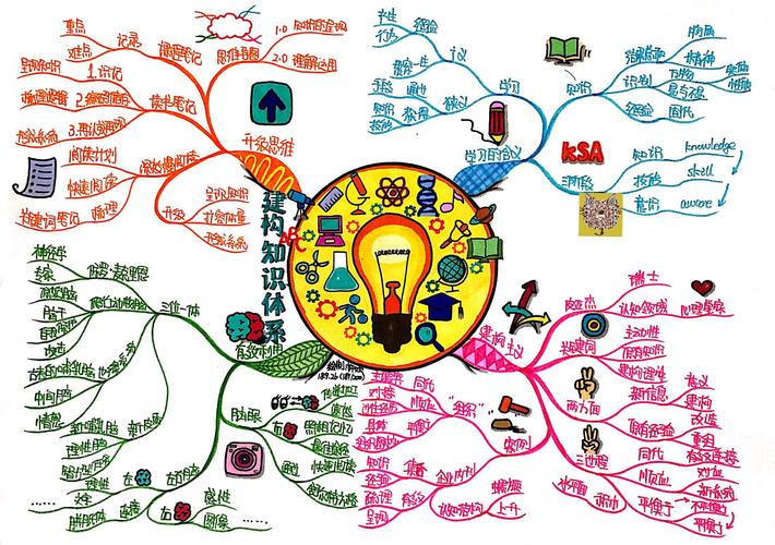 思维导图学习班-图2