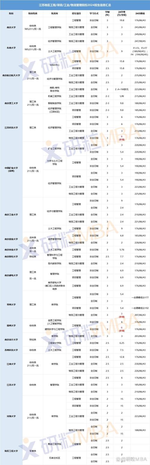 研究生工程管理分哪几类?-图1 研究生工程管理分哪几类?-图1