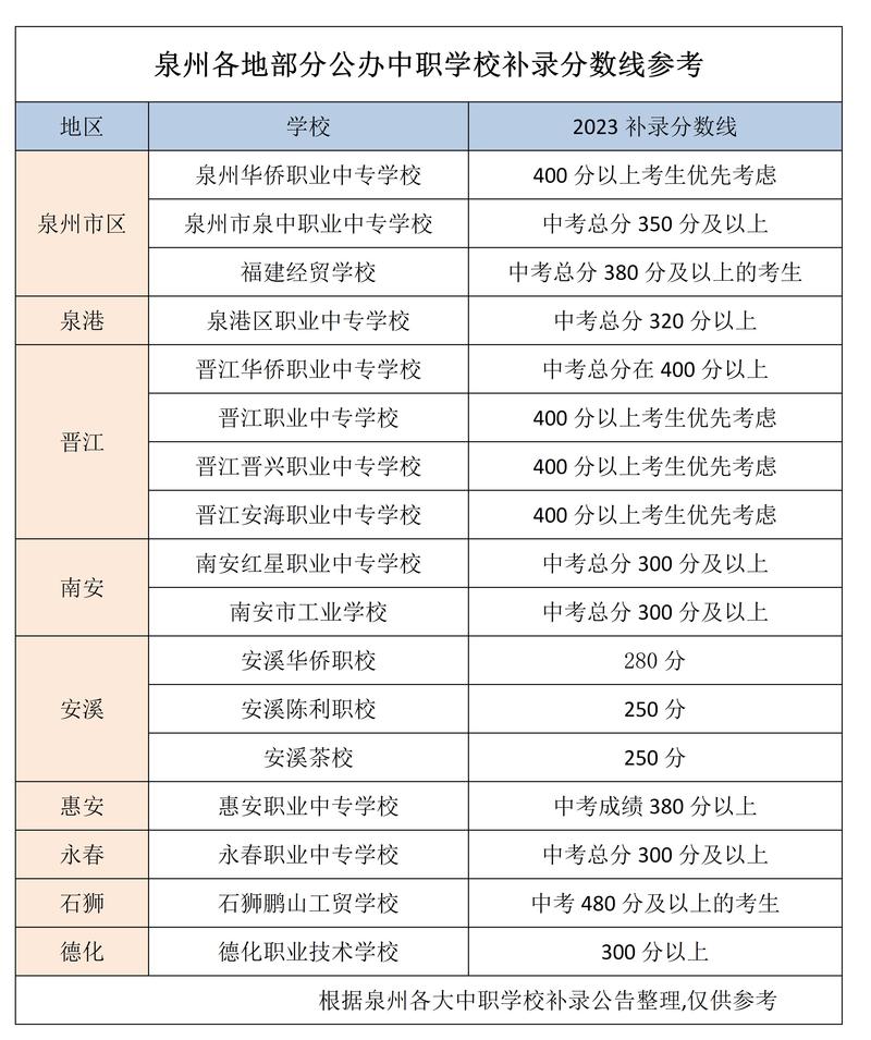泉州职高录取线多少分-图2