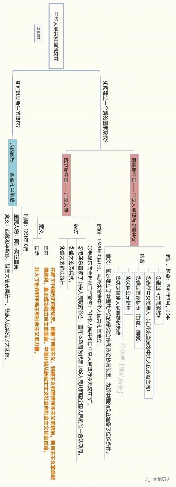 初二历史下册思维导图怎么用?-图1 初二历史下册思维导图怎么用?-图1