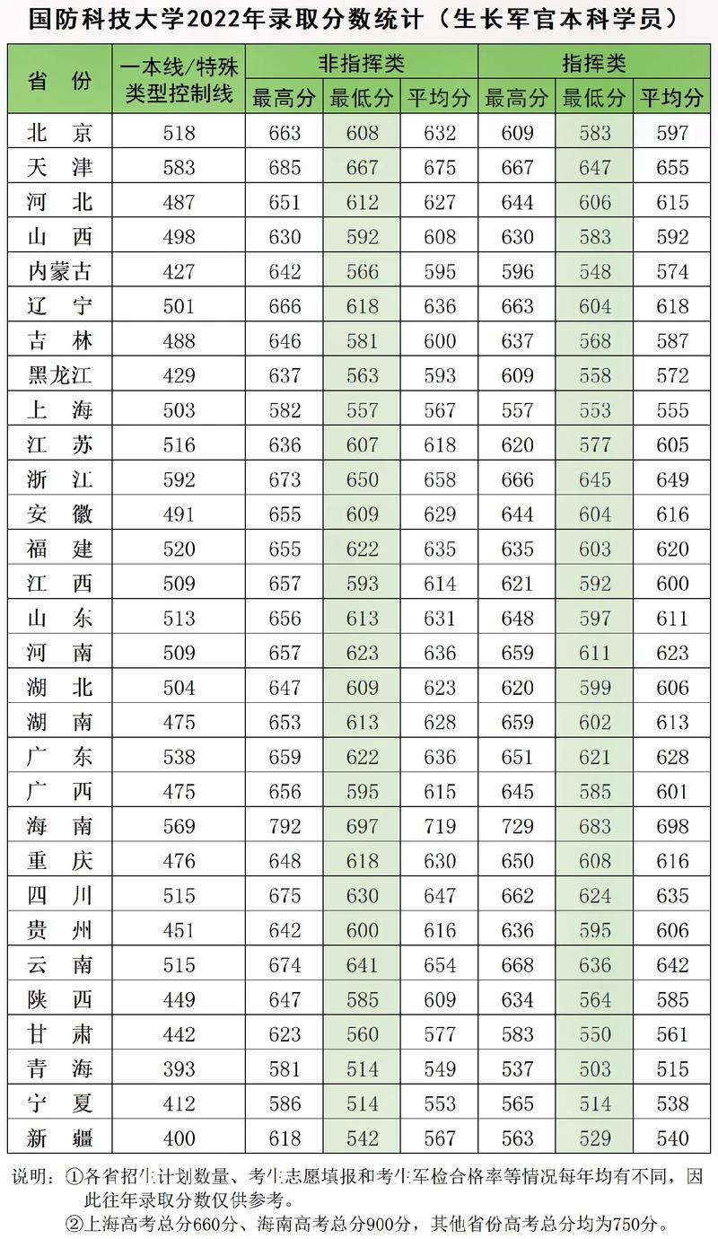 今年军校高考录取分数线是多少？-图2