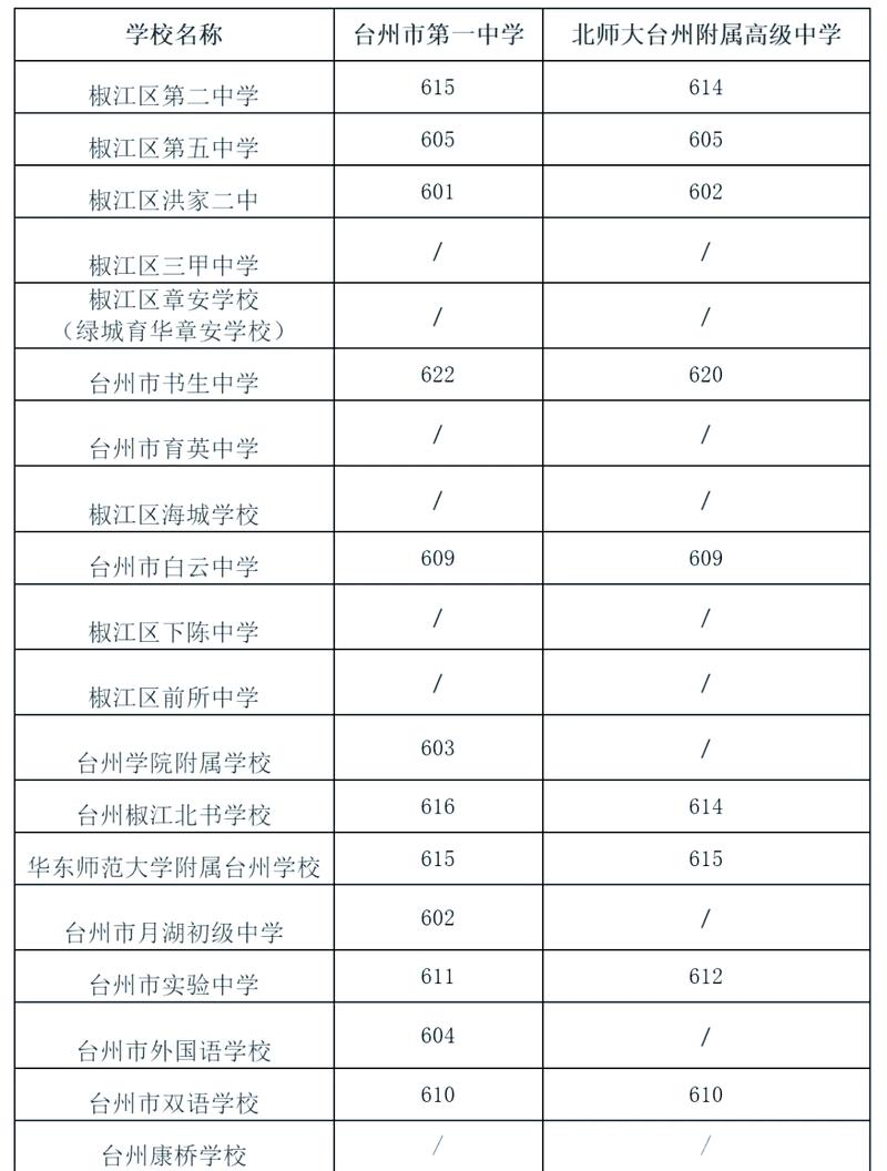 台州各高中今年录取人数多少？-图1