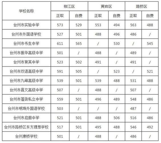 台州各高中今年录取人数多少？-图2