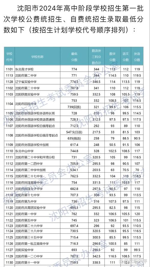 东北三模录取线究竟是多少?-图1 东北三模录取线究竟是多少?-图1