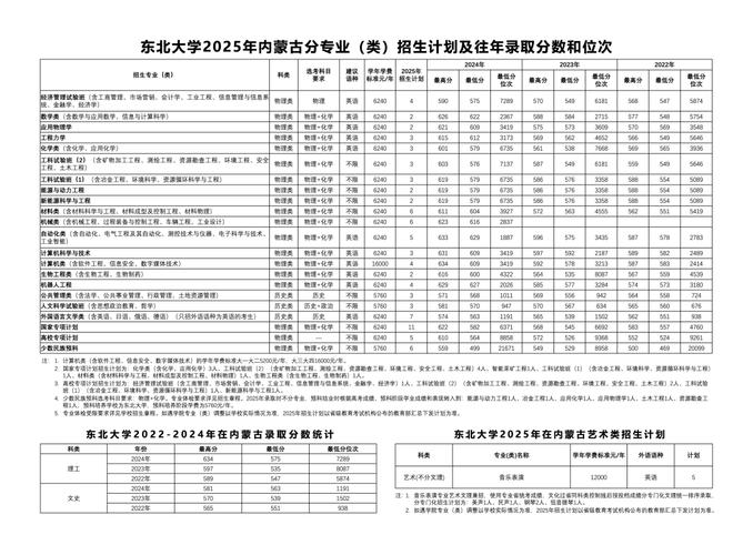 东北三模录取线究竟是多少?-图2 东北三模录取线究竟是多少?-图2