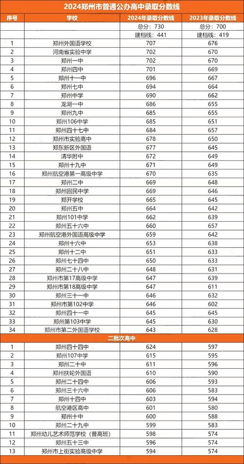 郑州中考最低录取线是多少？-图2