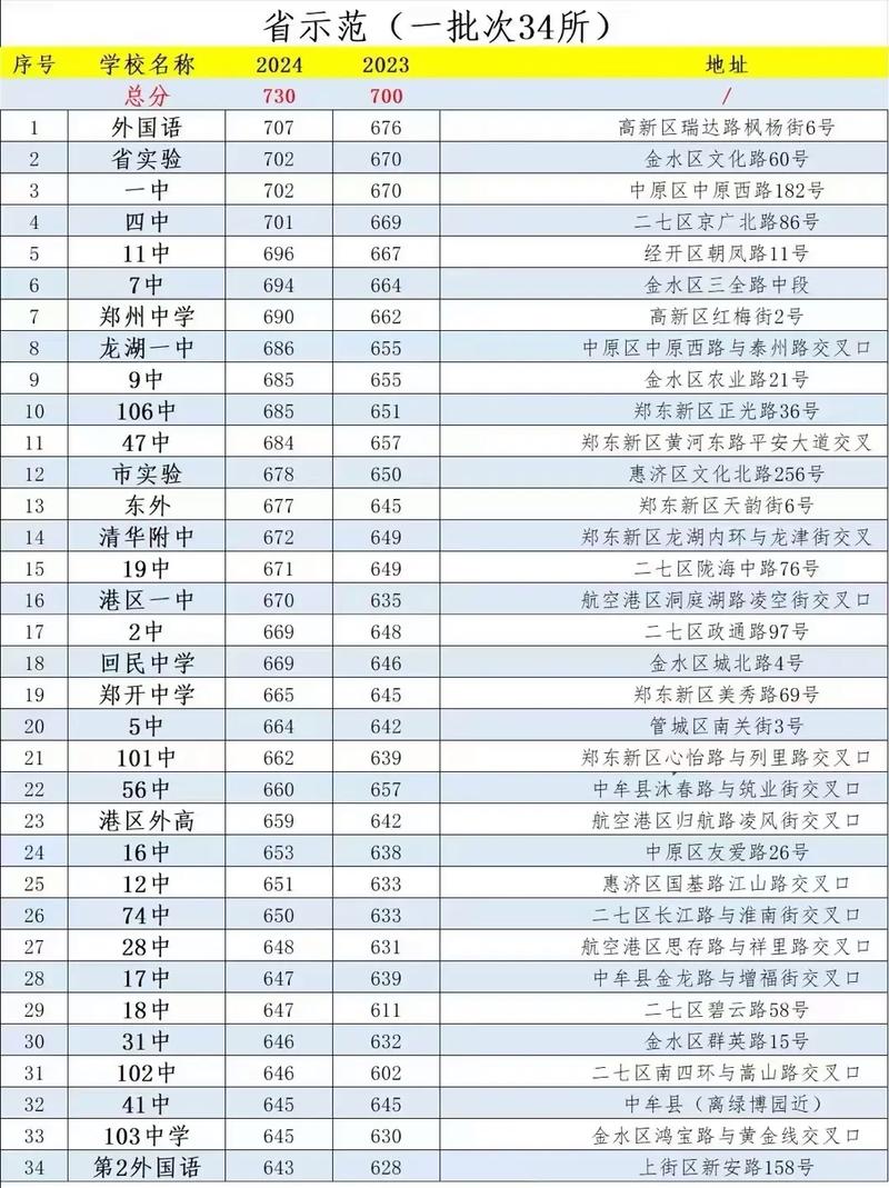 郑州中考最低录取线是多少？-图1