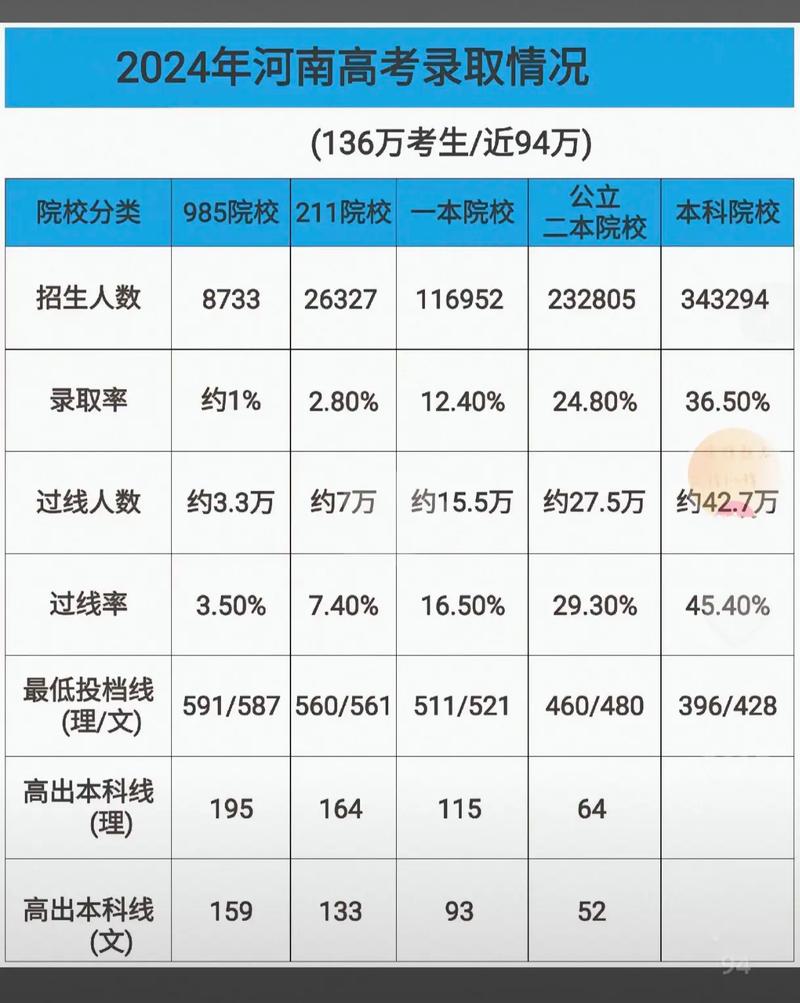 河南2本录取多少人-图1 河南2本录取多少人-图1