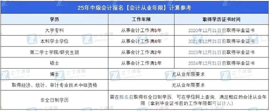 2025常州中级会计师报名条件有哪些要求？-图1