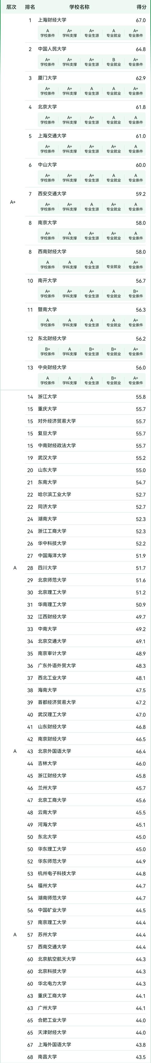 财务管理考研哪个专业好-图1 财务管理考研哪个专业好-图1