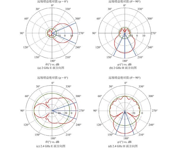 射频天线哪个方向易发SCI？-图1