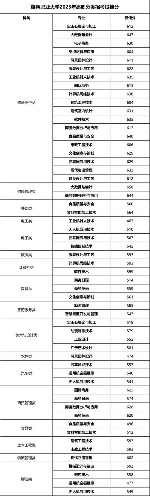 福建高职多少分录取本科-图1 福建高职多少分录取本科-图1