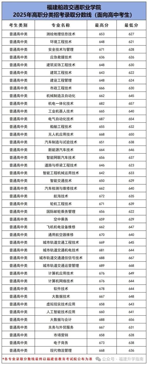 福建高职多少分录取本科-图2 福建高职多少分录取本科-图2