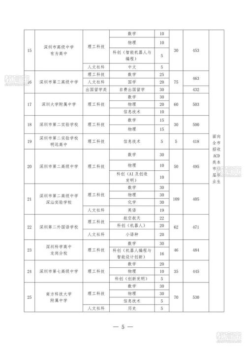 深圳自主招生录取线是多少?-图1 深圳自主招生录取线是多少?-图1