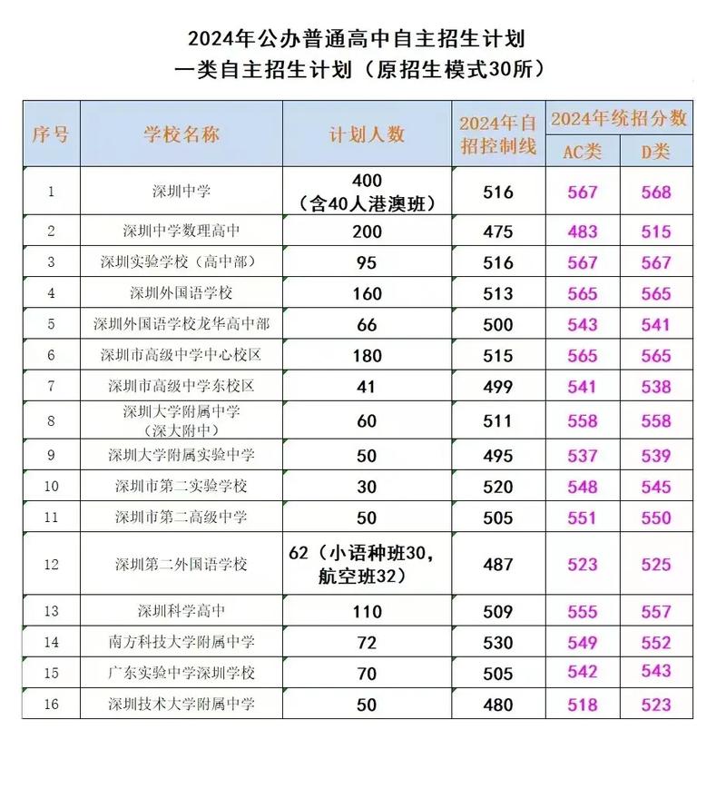 深圳自主招生录取线是多少?-图2 深圳自主招生录取线是多少?-图2