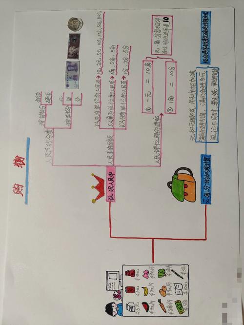 购物主题思维导图-图1