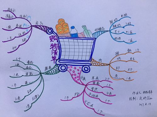 购物主题思维导图-图2