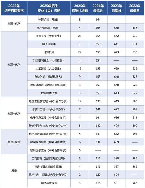 北邮辽宁录取分具体是多少?-图2 北邮辽宁录取分具体是多少?-图2