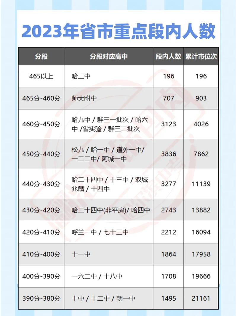 哈尔滨高中录取分数线是多少?-图2 哈尔滨高中录取分数线是多少?-图2