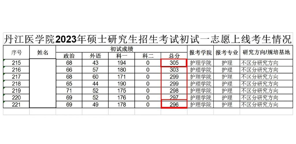 护理考研选校，哪些学校实力与前景更优？-图3