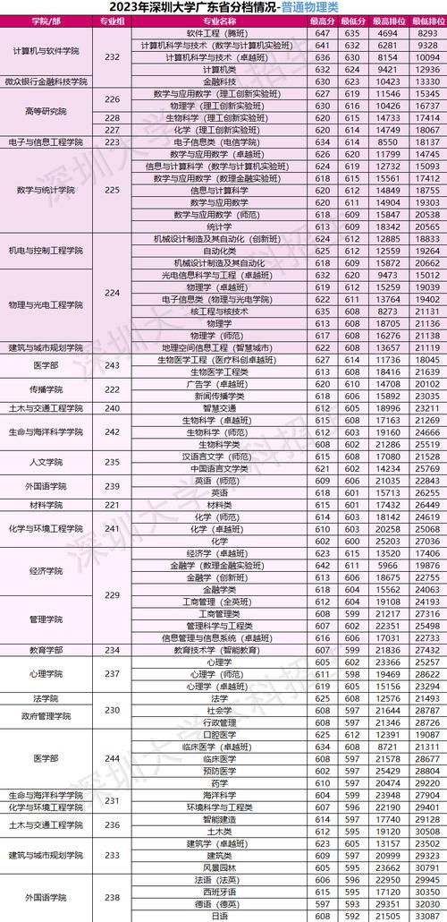 深圳学院录取线具体分数是多少？-图2