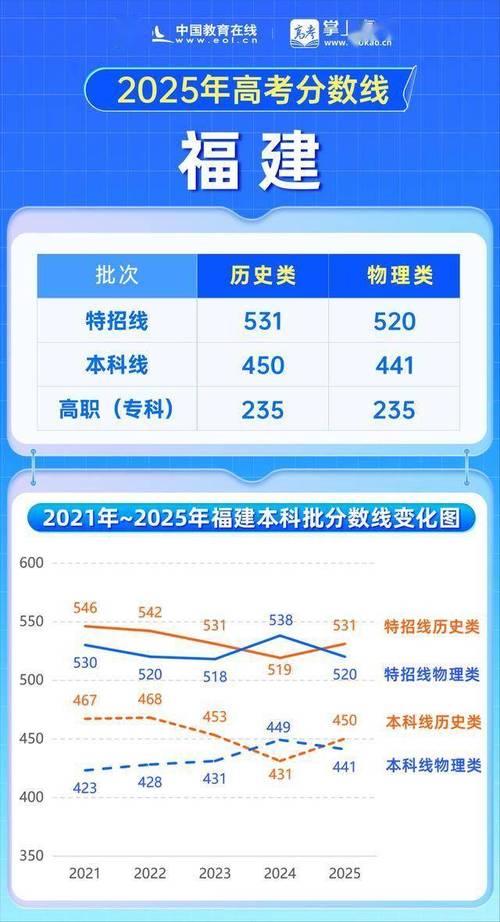 福建理科录取分数线是多少？-图2