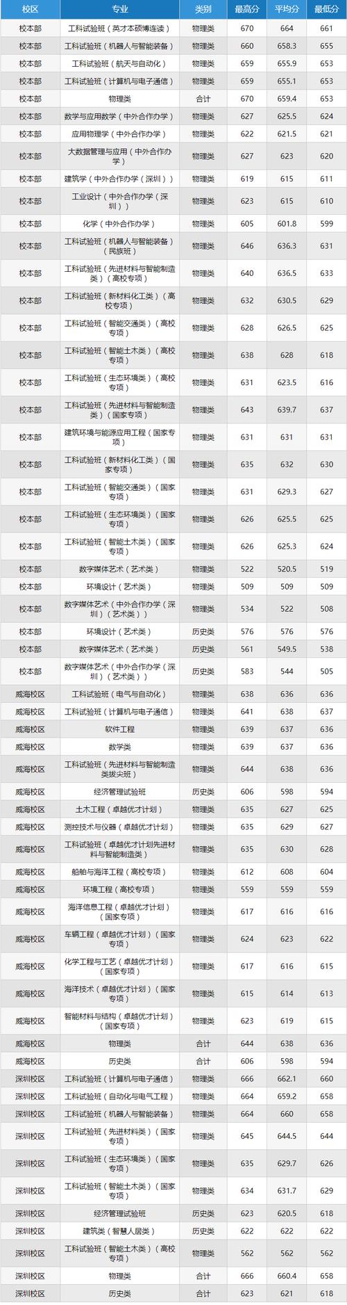 哈工大河南录取分数线具体是多少?-图1 哈工大河南录取分数线具体是多少?-图1