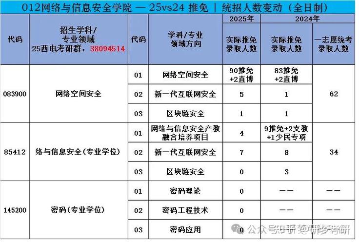 考研考西电的哪个专业-图2