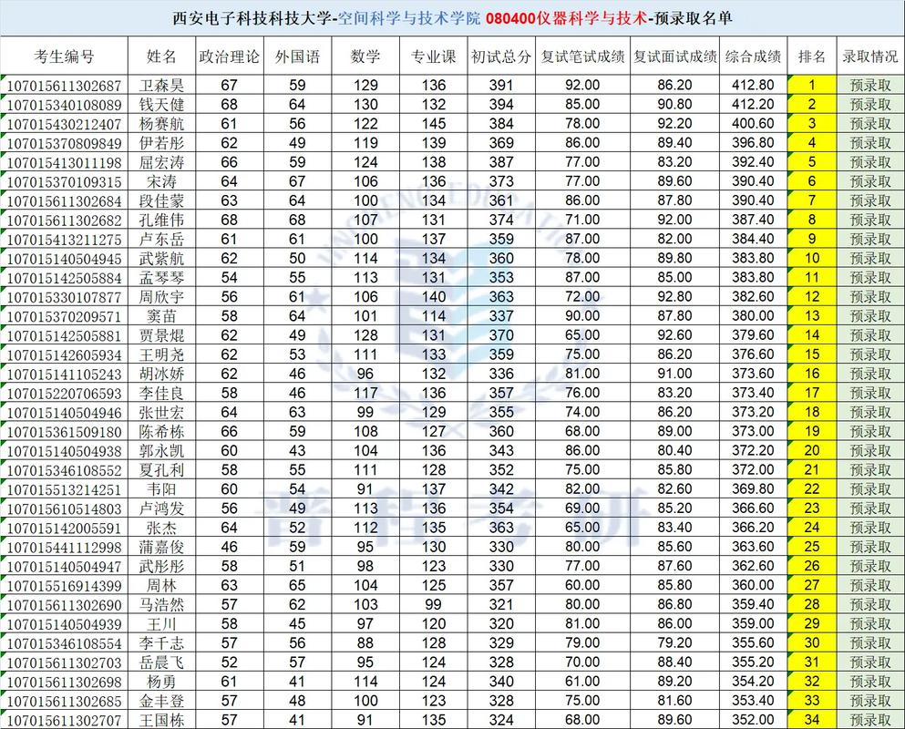 考研考西电的哪个专业-图1