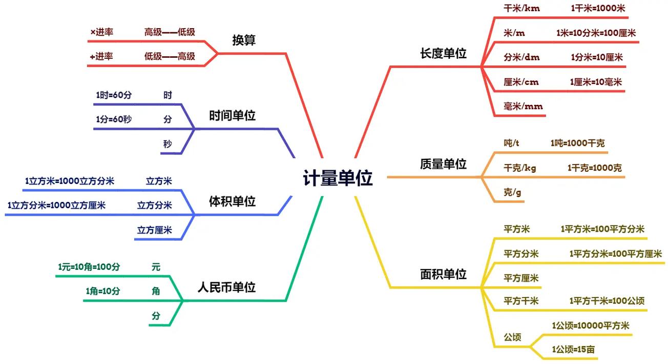 小学数学单位思维导图怎么用才高效?-图1 小学数学单位思维导图怎么用才高效?-图1