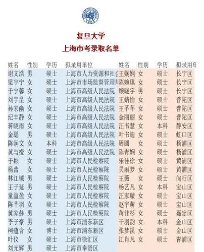 复旦文博录取人数具体多少？-图3