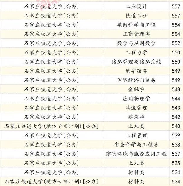 铁路大学录取分数线是多少？-图2